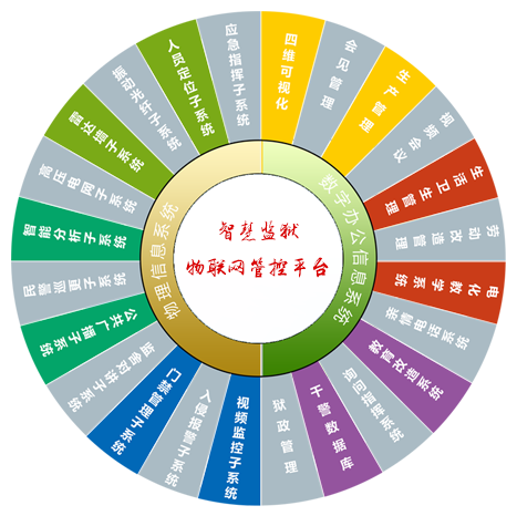 智慧監(jiān)獄物聯(lián)網(wǎng)管控系統(tǒng)平臺(tái)