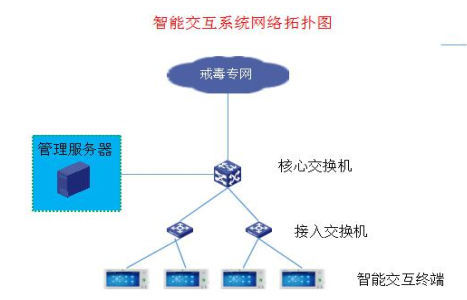 宿舍智能交互終端系統(tǒng)(宿舍對(duì)講系統(tǒng))