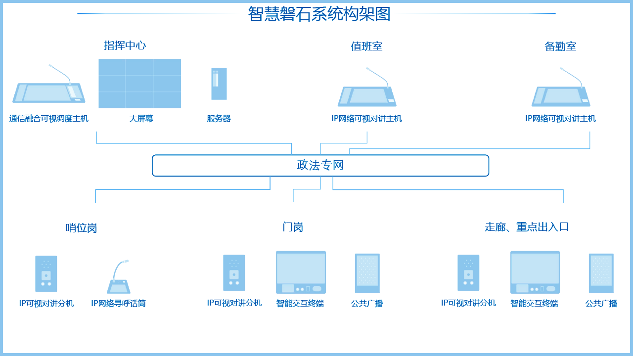 智慧磐石系統(tǒng)架構